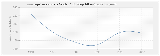 Le Temple : Cubic interpolation of population growth